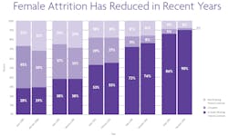 female-attrition-has-reduced female-attrition-has-reduced