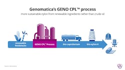 1652340828552 Aquafil Genomatica 1652340828552 Aquafil Genomatica