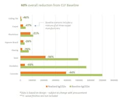 Low-carbon carpet specification was imperative to reach the sustainability goals for this large campus modernization project. Low-carbon carpet specification was imperative to reach the sustainability goals for this large campus modernization project.