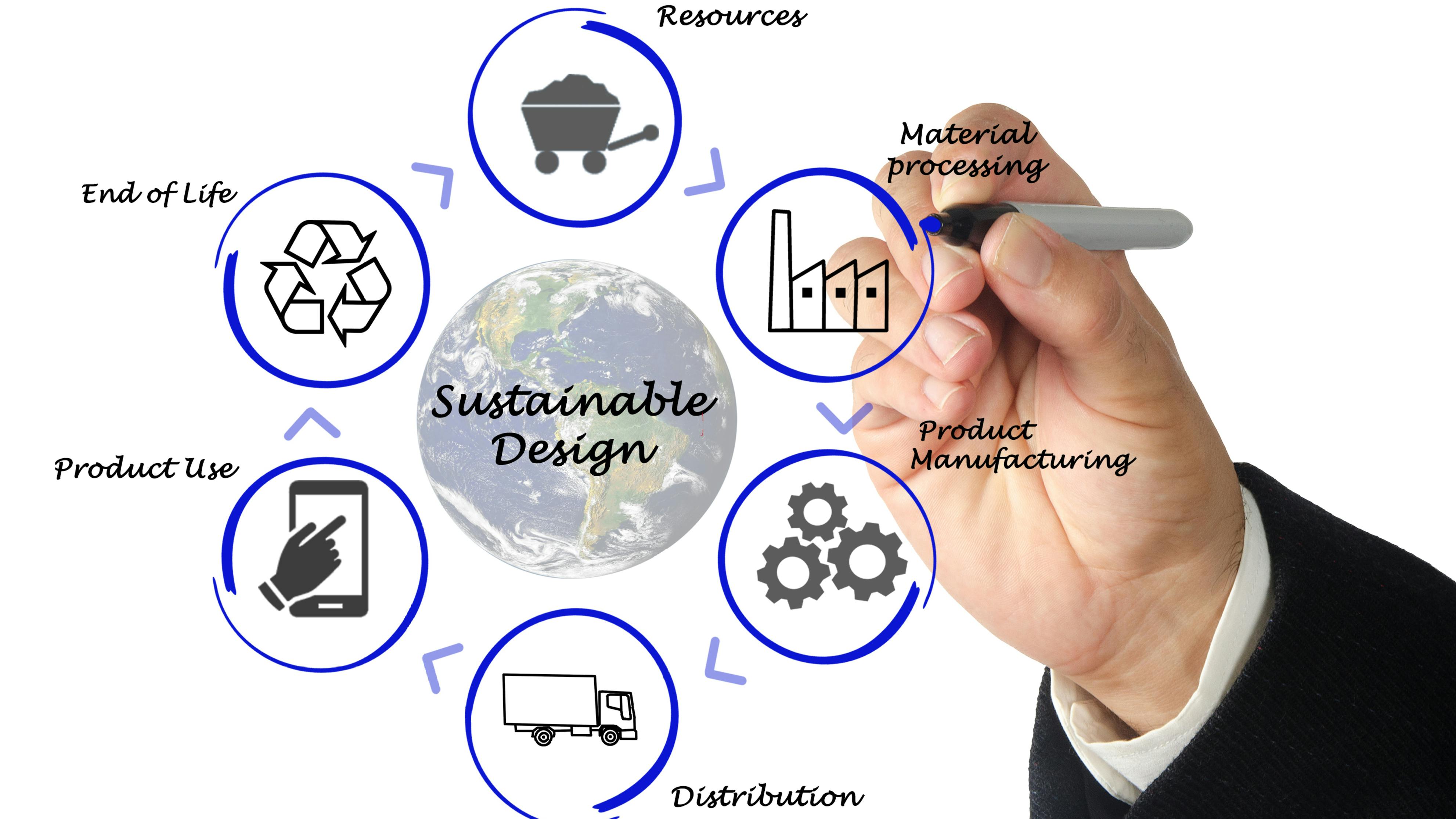 Sustainable Design lifecycle: resources, material processing, product manufacturing, distribution, product use and end of life.