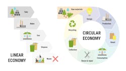 Linear versus Circular Economy Model Linear versus Circular Economy Model