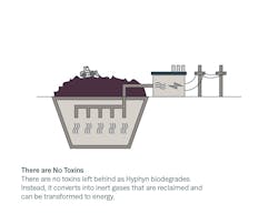 Hyphyn's biodegradation process in the landfill. Hyphyn's biodegradation process in the landfill.