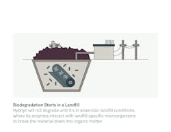 Hyphyn's biodegradation process starts in a landfill. Hyphyn's biodegradation process starts in a landfill.