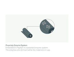 Hyphyn's enzyme system sits dormant while in use but begins to break down in a landfill. Hyphyn's enzyme system sits dormant while in use but begins to break down in a landfill.