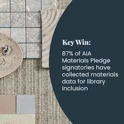Key Win: 87% of AIA Materials Pledge signatories have collected materials data for library inclusion Key Win: 87% of AIA Materials Pledge signatories have collected materials data for library inclusion