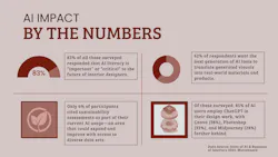 State of AI in Design Infographic State of AI in Design Infographic