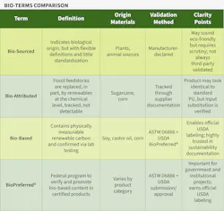A table provides a quick comparison of the terms discussed in the column: bio-sourced, bio-attributed, bio-based, and USDA BioPreferred. A table provides a quick comparison of the terms discussed in the column: bio-sourced, bio-attributed, bio-based, and USDA BioPreferred.