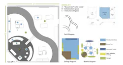 The student team’s “Timber Trail Learning Lodge” design diagrams show collaborative, instructive, and calming zones based on their interpretation of classroom movement, with accessible paths to keep all students safe and encourage movement.