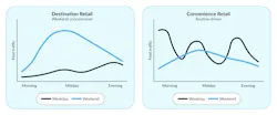 Illustrative foot-traffic patterns based on retail type. Destination retail concentrates on weekends, particularly around mid-day, while convenience retail distributes across daily commute routines, with peaks in the morning, midday, and after-work hours.
