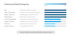 Underserved retail categories identified through household mobility and behavior analysis. Quick-serve restaurant options, drive-through/coffee, medical services, and personal services posed the greatest opportunities.