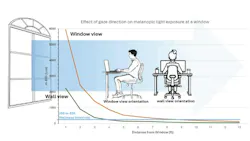 Line drawing shows two different wokstation orientations: one facing a window and one facing a wall perpendicular to the window. The two views correspond to a chart that shows melanopic light exposure for each configuration
